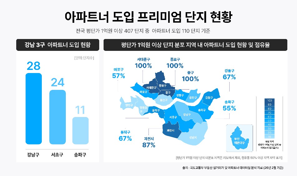 [아파트관리신문] 아파트너 "평당 1억원 이상 단지 27% 가입" 썸네일